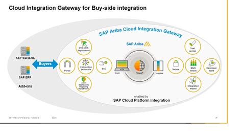 sap ariba cloud integration gateway.